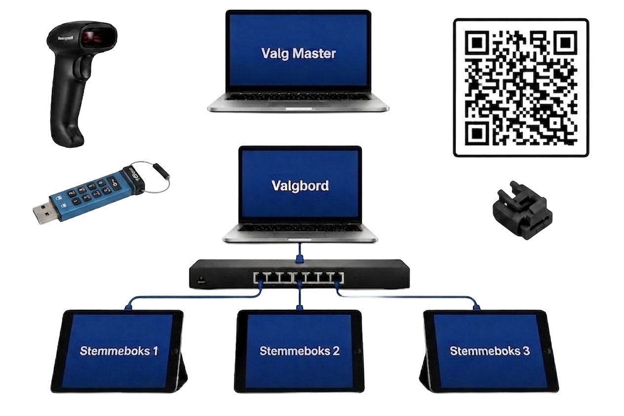 Her ses alle elementer der indgår i EaR systemet: Valg Master, Valgbord, Stemmebokse, Håndscanner, FIPS-140 Level 3 certificeret USB-dongle, Netværks Switch, Portlåse samt diverse QR-koder